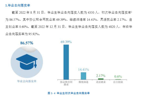 贵州轻工职业技术学院就业率及就业前景怎么样（来源2022届就业质量报告）