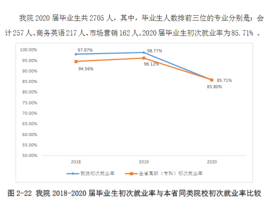 广州城市职业学院就业率及就业前景怎么样（来源2022届就业质量报告）