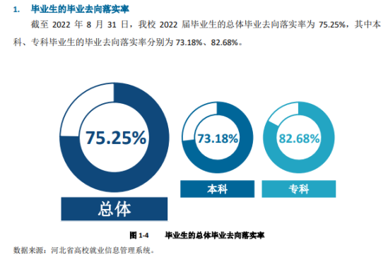 河北传媒学院就业率及就业前景怎么样（来源2022届就业质量报告）