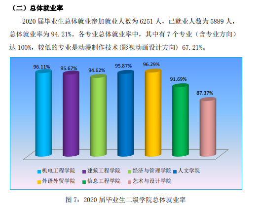 广州城建职业学院就业率及就业前景怎么样（来源2022届就业质量报告）