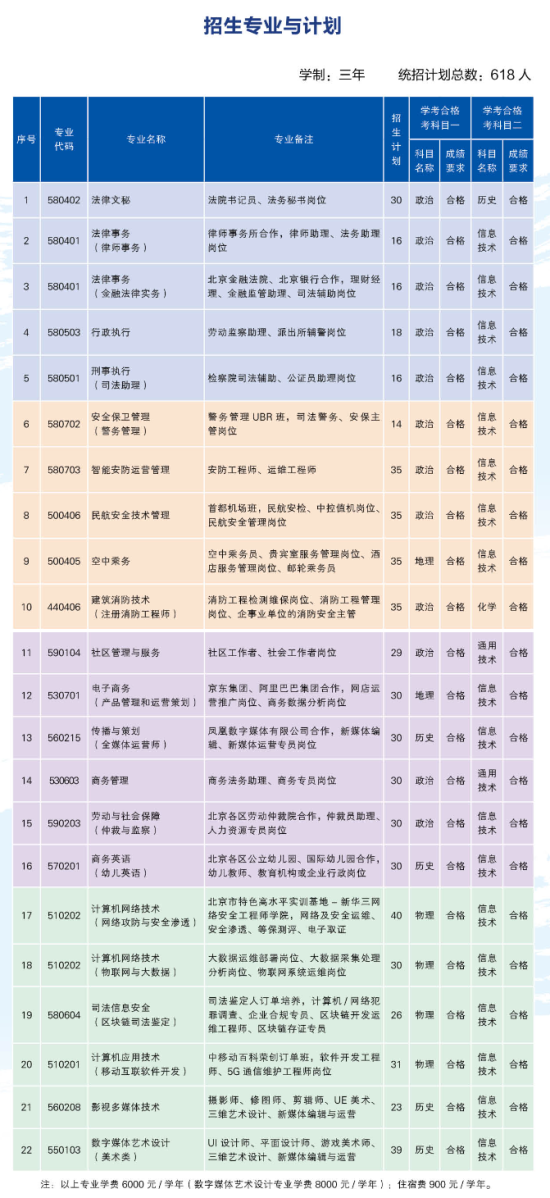 北京政法職業(yè)學院有哪些專業(yè)？