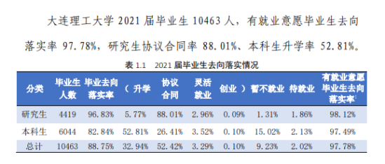 大連理工大學(xué)就業(yè)率及就業(yè)前景怎么樣（來源2021-2022學(xué)年本科教學(xué)質(zhì)量報(bào)告）