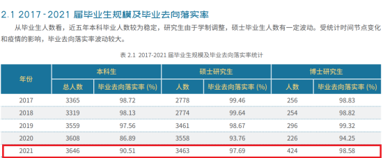 北京交通大學就業(yè)率及就業(yè)前景怎么樣（來源2022屆就業(yè)質(zhì)量報告）