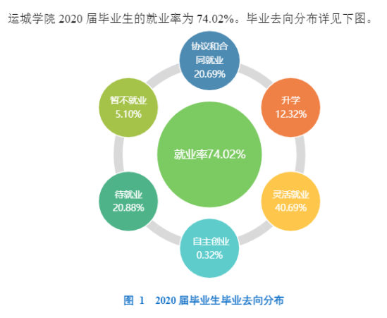 運城學院就業(yè)率及就業(yè)前景怎么樣（來源2021-2022學年本科教學質量報告）