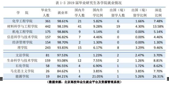 北京化工大學就業(yè)率及就業(yè)前景怎么樣（來源2022屆就業(yè)質量報告）