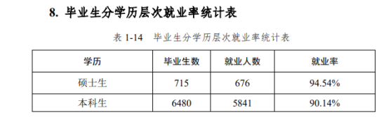 河北工程大学就业率及就业前景怎么样（来源2021-2022学年本科教学质量报告）