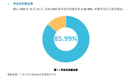 珠海城市职业技术学院就业率及就业前景怎么样（来源2022届就业质量报告）