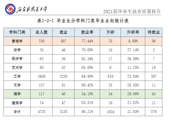 石家莊鐵道大學就業(yè)率及就業(yè)前景怎么樣（來源2022屆就業(yè)質量報告）