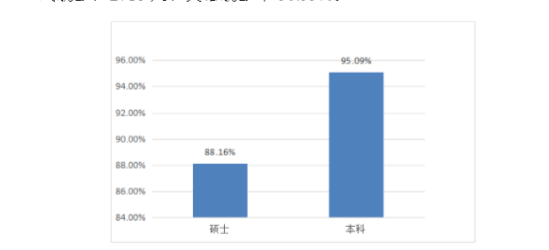 河北工程大学就业率及就业前景怎么样（来源2021-2022学年本科教学质量报告）