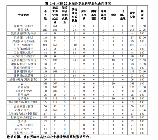 天津輕工職業(yè)技術(shù)學(xué)院就業(yè)率及就業(yè)前景怎么樣（來源2022屆就業(yè)質(zhì)量報告）