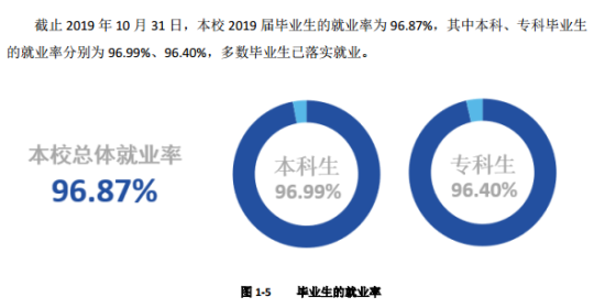 河北传媒学院就业率及就业前景怎么样（来源2022届就业质量报告）