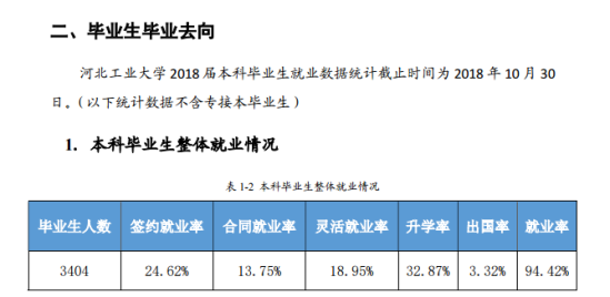 河北工业大学就业率及就业前景怎么样（来源2021-2022学年本科教学质量报告）