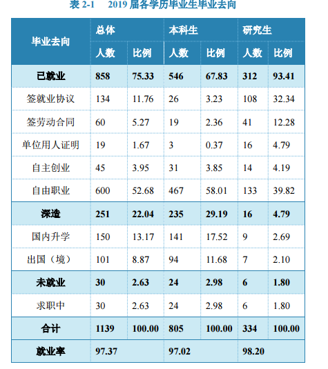 中央美术学院就业率及就业前景怎么样（来源2021-2022学年本科教学质量报告）