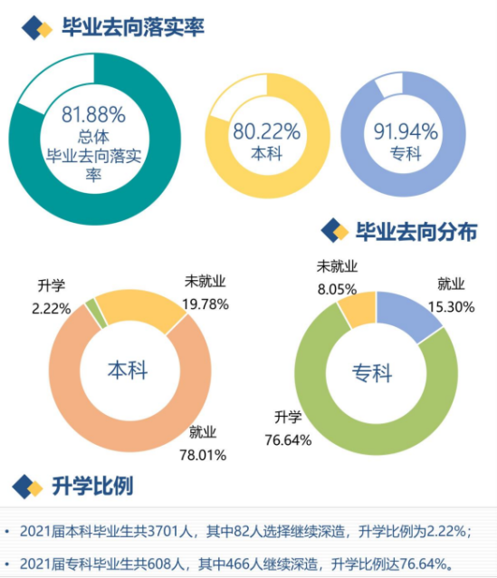 河北传媒学院就业率及就业前景怎么样（来源2022届就业质量报告）