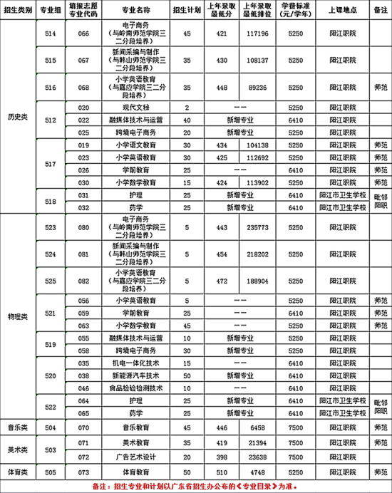 阳江职业技术学院有哪些专业？