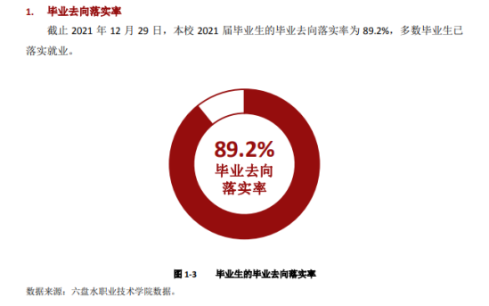 六盘水职业技术学院就业率及就业前景怎么样（来源2022届就业质量报告）