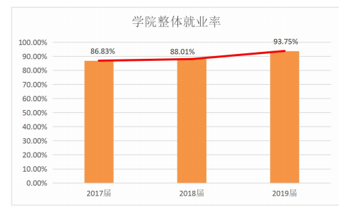 河北科技工程职业技术大学就业率及就业前景怎么样（来源2022届就业质量报告）