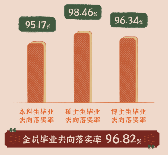 北京理工大学就业率及就业前景怎么样（来源2022届就业质量报告）