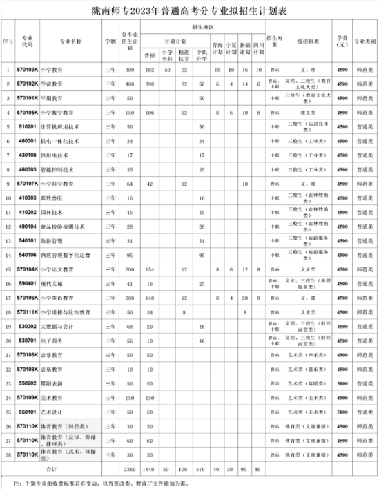 2023隴南師范高等?？茖W(xué)校招生計(jì)劃-各專業(yè)招生人數(shù)是多少