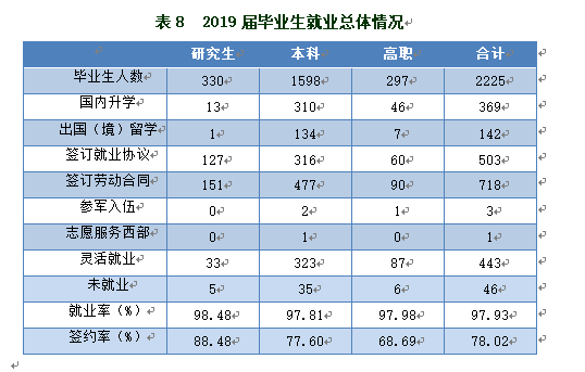 北京農(nóng)學(xué)院就業(yè)率及就業(yè)前景怎么樣（來源2022屆就業(yè)質(zhì)量報(bào)告）