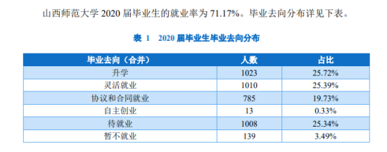 山西師范大學(xué)就業(yè)率及就業(yè)前景怎么樣（來源2021-2022學(xué)年本科教學(xué)質(zhì)量報告）