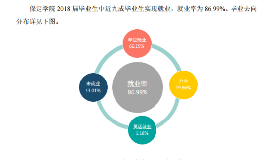 保定学院就业率及就业前景怎么样（来源2022届就业质量报告）