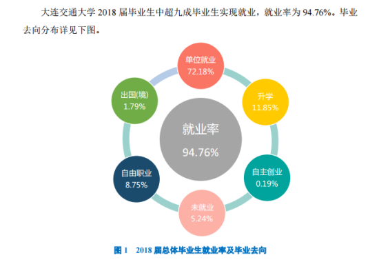 大連交通大學(xué)就業(yè)率及就業(yè)前景怎么樣（來源2022屆就業(yè)質(zhì)量報(bào)告）