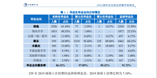 北京邮电大学就业率及就业前景怎么样（来源2022届就业质量报告）