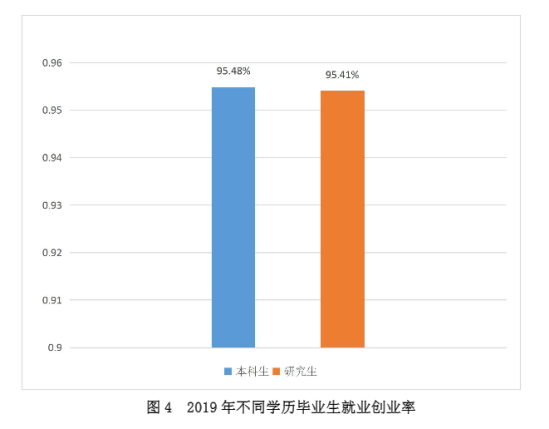 廣州體育學(xué)院就業(yè)率及就業(yè)前景怎么樣（來源2021-2022學(xué)年本科教學(xué)質(zhì)量報告）