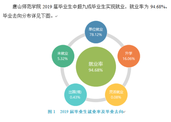 唐山師范學院就業(yè)率及就業(yè)前景怎么樣（來源2021-2022學年本科教學質(zhì)量報告）