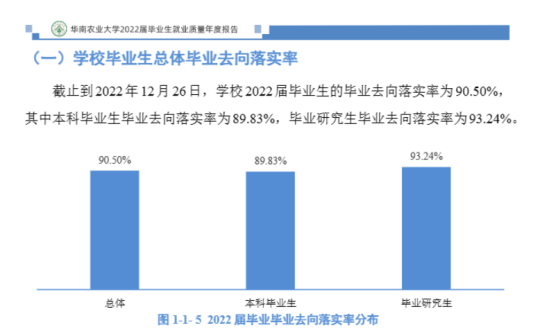 華南農(nóng)業(yè)大學(xué)就業(yè)率及就業(yè)前景怎么樣（來源2022屆就業(yè)質(zhì)量報告）