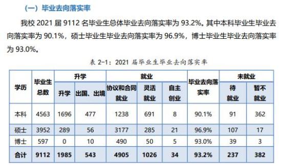 廈門大學(xué)就業(yè)率及就業(yè)前景怎么樣（來源2022屆就業(yè)質(zhì)量報(bào)告）