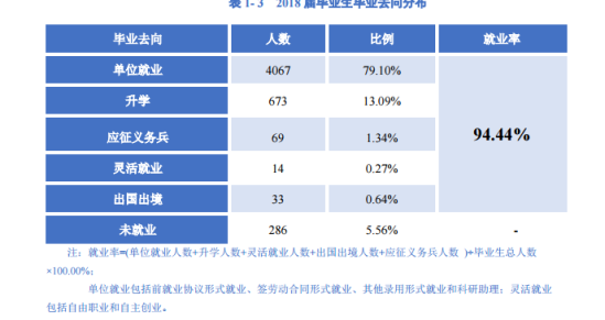 辽宁科技大学就业率及就业前景怎么样（来源2021-2022学年本科教学质量报告）