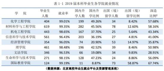 北京化工大学就业率及就业前景怎么样（来源2022届就业质量报告）