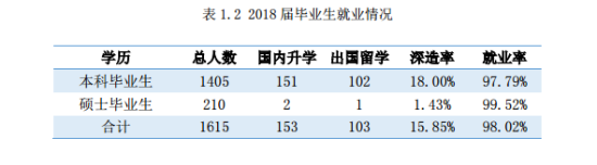 北京印刷學(xué)院就業(yè)率及就業(yè)前景怎么樣（來源2022屆就業(yè)質(zhì)量報告）