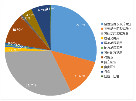 河北工程大学科信学院就业率及就业前景怎么样（来源2022届就业质量报告）