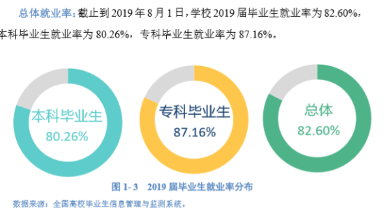 保定学院就业率及就业前景怎么样（来源2022届就业质量报告）