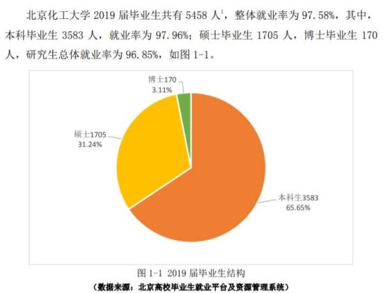 北京化工大学就业率及就业前景怎么样（来源2022届就业质量报告）