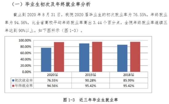 大連醫(yī)科大學(xué)中山學(xué)院就業(yè)率及就業(yè)前景怎么樣（來源就業(yè)質(zhì)量報(bào)告）