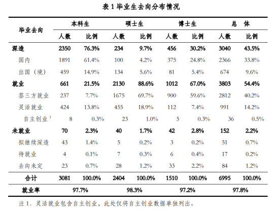 清華大學(xué)就業(yè)率及就業(yè)前景怎么樣（來源2022屆就業(yè)質(zhì)量報(bào)告）