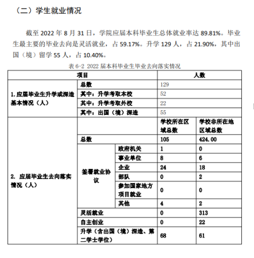 中央戏剧学院就业率及就业前景怎么样（来源2021-2022学年本科教学质量报告）