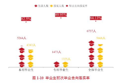 唐山學(xué)院就業(yè)率及就業(yè)前景怎么樣（來源2022屆就業(yè)質(zhì)量報告）