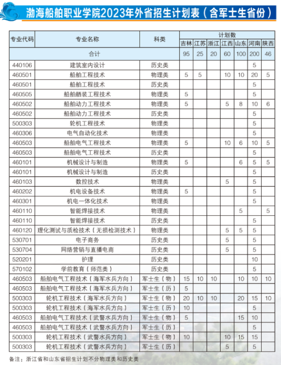 渤海船舶職業(yè)學(xué)院有哪些專業(yè)？