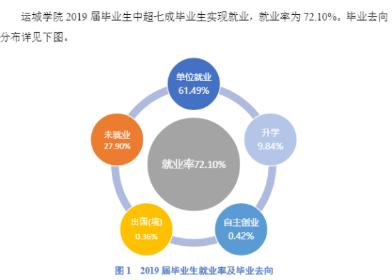 運城學院就業(yè)率及就業(yè)前景怎么樣（來源2021-2022學年本科教學質量報告）