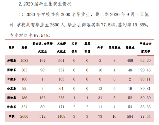 天津醫(yī)學高等?？茖W校就業(yè)率及就業(yè)前景怎么樣（來源2022屆就業(yè)質(zhì)量報告）