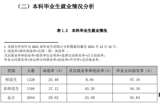 首都師范大學就業(yè)率及就業(yè)前景怎么樣（來源2022屆就業(yè)質量報告）