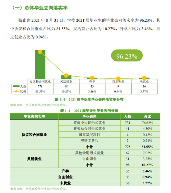 廣東茂名農(nóng)林科技職業(yè)學(xué)院就業(yè)率及就業(yè)前景怎么樣（來源2022屆就業(yè)質(zhì)量報告）