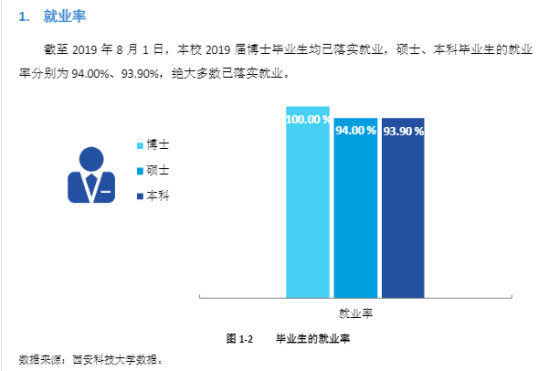 西安科技大学就业率及就业前景怎么样（来源2022届就业质量报告）