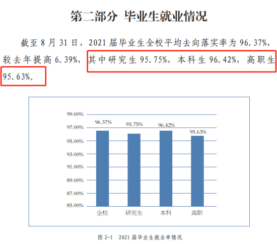 北京聯(lián)合大學(xué)就業(yè)率及就業(yè)前景怎么樣（來(lái)源2021-2022學(xué)年本科教學(xué)質(zhì)量報(bào)告）