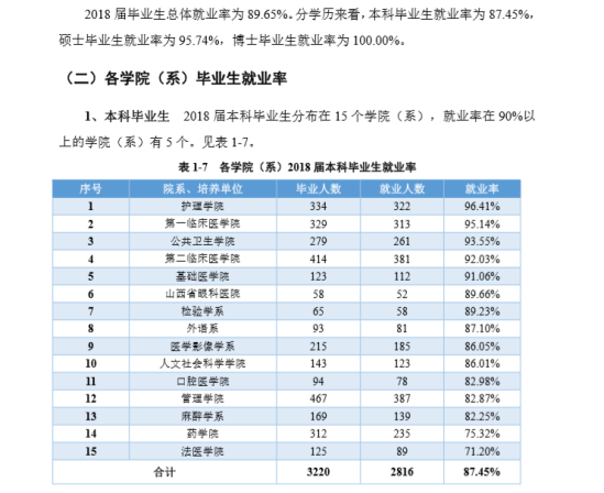 山西医科大学就业率及就业前景怎么样（来源2022届就业质量报告）